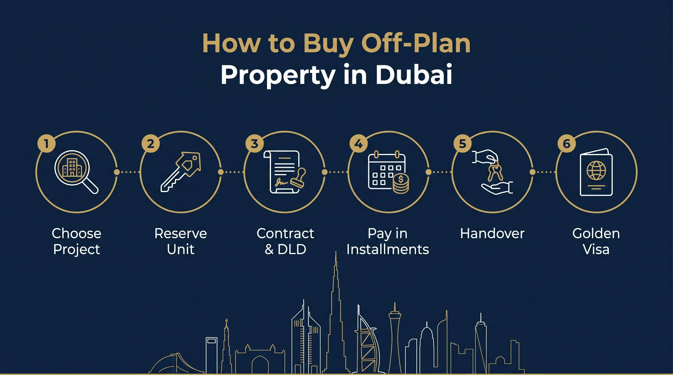 Off-plan buyer roadmap in Dubai — from project selection and booking through escrow payments to handover and residency